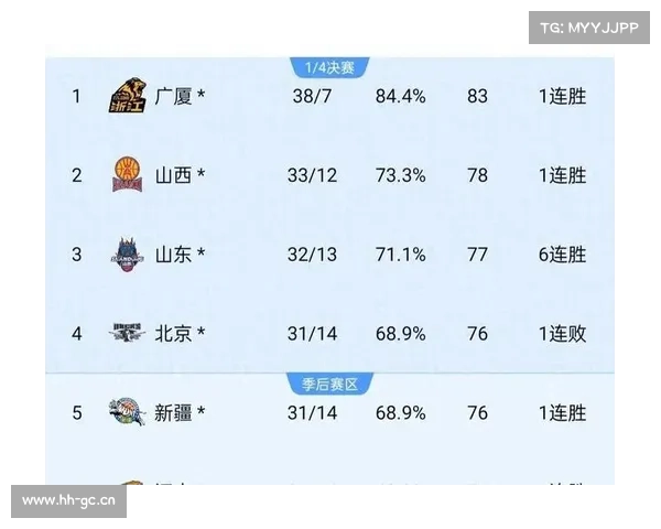 CCTV-5直播新疆赢球排名第五 北京、新疆、辽宁争第四 CCTV-5直播新疆赢球排名第五 北京、新疆、辽宁争第四